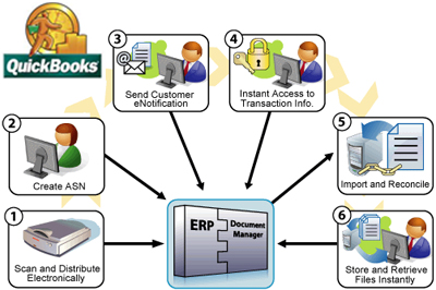 Quickbooks Accounts Receivable Using Quickbooks Online, Accounts Receivable Using Online Quickbooks