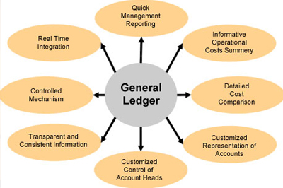 Quickbooks General Ledger Maintenance, Maintenance of Quickbooks General Ledger