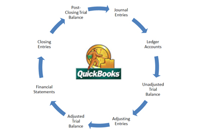 Preparation of Quickbooks, Online Quickbooks Financial Reports