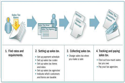 Quickbooks Sales Tax Statement, Online Quickbooks Sales Tax Reports