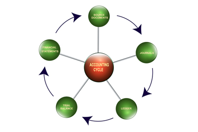 Payroll Account Reconciliation, Reconcile Business Accounts